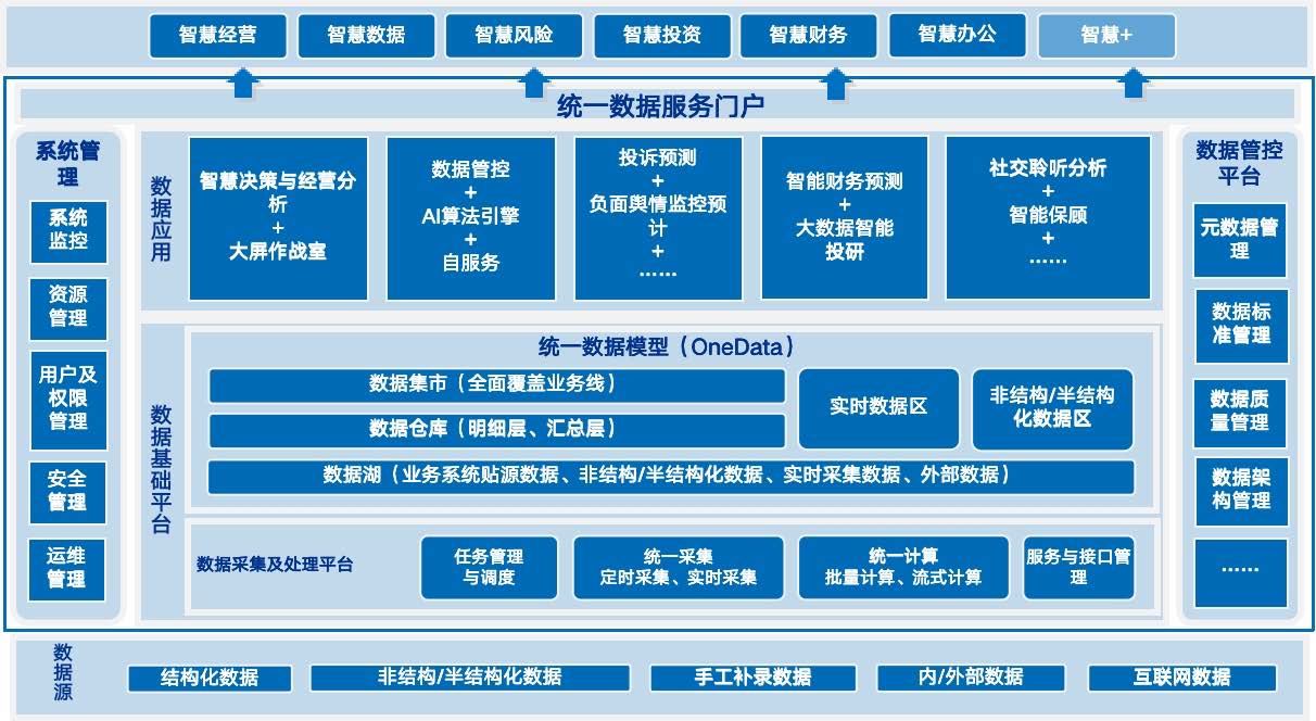 金融集团解决方案